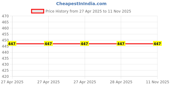 industrybuying.com Vishay Aluminium Electrolytic Capacitor Radial, Through Hole 2200 µF 35 V DC, MAL214690225E3 vishay Price History Graph from 27 Apr 2025 to 11 Nov 2025