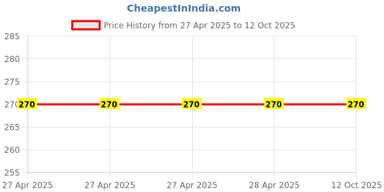 industrybuying.com Vishay Aluminium Electrolytic Capacitor Radial, Through Hole 3300 µF 35 V DC, MAL217050332E3 vishay Price History Graph from 27 Apr 2025 to 12 Oct 2025