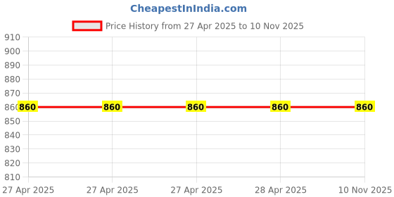 industrybuying.com Vishay Aluminium Electrolytic Capacitor Radial, Through Hole 470 µF 63 V DC, MAL215098475E3 (Pack of 5) vishay Price History Graph from 27 Apr 2025 to 10 Nov 2025