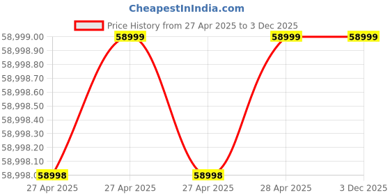 industrybuying.com Vishay Aluminium Electrolytic Capacitor Screw Terminal 1000 µF 450 V DC, MAL250117102E3 (Pack of 25) vishay Price History Graph from 27 Apr 2025 to 2 Dec 2025