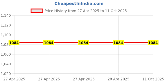 industrybuying.com Vishay Aluminium Electrolytic Capacitor Snap-In 100 µF 450 V DC, MAL225757101E3 (Pack of 2) vishay Price History Graph from 27 Apr 2025 to 11 Oct 2025