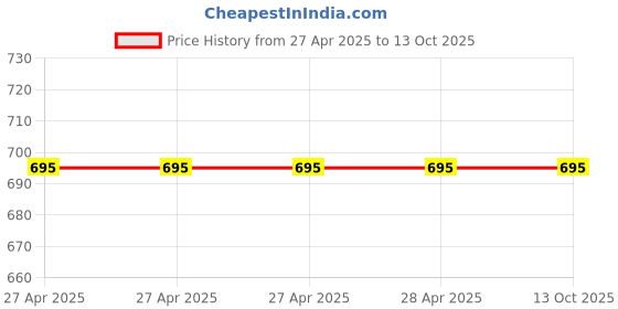 industrybuying.com Vishay Aluminium Electrolytic Capacitor Snap-In 1000 µF 200 V DC, MAL225742102E3 vishay Price History Graph from 27 Apr 2025 to 13 Oct 2025