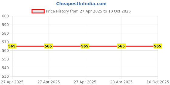 industrybuying.com Vishay Aluminium Electrolytic Capacitor Snap-In 120 µF 400 V DC, MAL225756121E3 (Pack of 2) vishay Price History Graph from 27 Apr 2025 to 10 Oct 2025