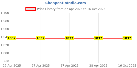 industrybuying.com Vishay Aluminium Electrolytic Capacitor Snap-In 220 µF 250 V DC, MAL225753221E3 (Pack of 2) vishay Price History Graph from 27 Apr 2025 to 16 Oct 2025