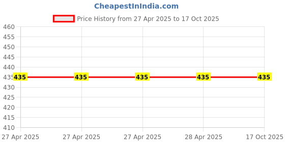 industrybuying.com Vishay Aluminium Electrolytic Capacitor Snap-In 220 µF 400 V DC, MAL225756221E3 vishay Price History Graph from 27 Apr 2025 to 16 Oct 2025