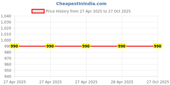industrybuying.com Vishay Aluminium Electrolytic Capacitor Snap-In 470 µF 400 V DC, MAL219366471E3 vishay Price History Graph from 27 Apr 2025 to 26 Oct 2025