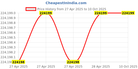industrybuying.com Vishay Aluminium Electrolytic Capacitor Snap-In 560 µF 570 V DC, MAL219390125E3 (Pack of 100) vishay Price History Graph from 27 Apr 2025 to 10 Oct 2025