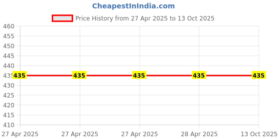 industrybuying.com Vishay Aluminium Electrolytic Capacitor Surface Mount 10 µF 400 V DC, MAL219299604E3 (Pack of 2) vishay Price History Graph from 27 Apr 2025 to 12 Oct 2025