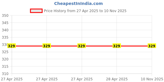industrybuying.com Vishay Aluminium Electrolytic Capacitor Surface Mount 2.2 µF 400 V DC, MAL215299601E3 (Pack of 5) vishay Price History Graph from 27 Apr 2025 to 10 Nov 2025