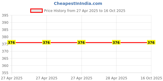 industrybuying.com Vishay Aluminium Electrolytic Capacitor Surface Mount 2.2 µF 400 V DC, MAL219299601E3 (Pack of 5) vishay Price History Graph from 27 Apr 2025 to 16 Oct 2025
