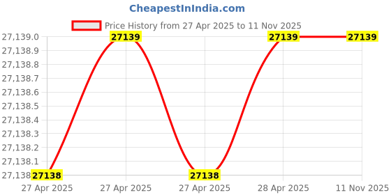 industrybuying.com Vishay Aluminium Electrolytic Capacitor Surface Mount 2.2 µF 400V, MAL215299601E3 (Pack of 500) vishay Price History Graph from 27 Apr 2025 to 10 Nov 2025