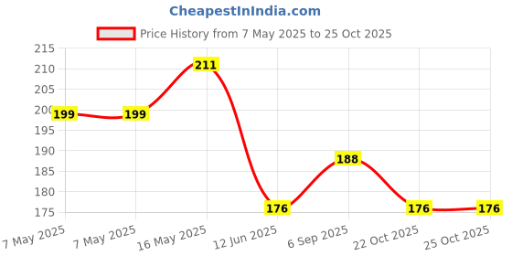 industrybuying.com Vishay ALUMINUM ELECTROLYTIC CAPACITOR 2200UF, 10V, 20%, RADIAL, MAL215064222E3 vishay Price History Graph from 7 May 2025 to 24 Oct 2025