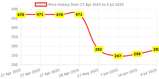 industrybuying.com Vishay ANALOG SWITCH, DUAL, SPDT, SOIC-16, DG403DY-T1-E3. vishay Price History Graph from 27 Apr 2025 to 4 Jul 2025