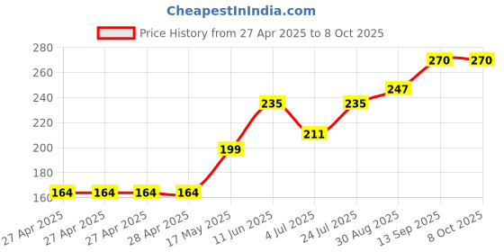industrybuying.com Vishay ANALOG SWITCH, QUAD, SPST, DIP-16, DG211BDJ-E3. vishay Price History Graph from 27 Apr 2025 to 7 Oct 2025