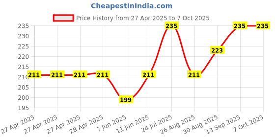 industrybuying.com Vishay ANALOG SWITCH, SINGLE, SPDT, SOIC-8, DG419DY-T1-E3. vishay Price History Graph from 27 Apr 2025 to 7 Oct 2025