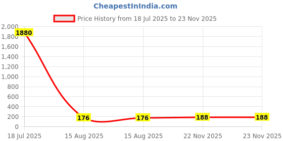 industrybuying.com Vishay ANALOGUE SWITCH, 2CH, SPDT, DFN-10, DG2519EDN-T1-GE4 vishay Price History Graph from 18 Jul 2025 to 22 Nov 2025