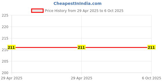 industrybuying.com Vishay Analogue Switch Quad SPST 16 Pin Count Through Hole 21.33 x 7.11 x 3.81 mm, DG201BDJ-E3 vishay Price History Graph from 29 Apr 2025 to 5 Oct 2025