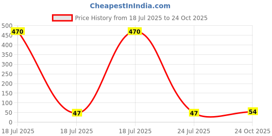 industrybuying.com Vishay AUDIO JACK DETECTOR/CNTRL SW, MINI QFN-6, DG2591DN-T1-GE4 vishay Price History Graph from 18 Jul 2025 to 24 Oct 2025