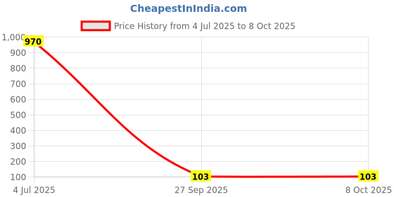 industrybuying.com Vishay AVALANCHE DIODE, 2A, 200V, SOD-57, BYW52-TR vishay Price History Graph from 4 Jul 2025 to 7 Oct 2025