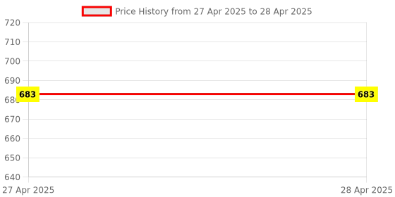 industrybuying.com Vishay Bi-Directional TVS Diode 152 V Maximum Clamping Voltage Surface Mount, 1.5SMC110CAHM3_A/H (Pack of 10) vishay Price History Graph from 27 Apr 2025 to 28 Apr 2025