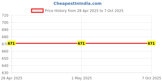 industrybuying.com Vishay Bi-Directional TVS Diode 17 V Maximum Clamping Voltage Surface Mount, SMC3K10CAHM3_A/H (Pack of 5) vishay Price History Graph from 28 Apr 2025 to 6 Oct 2025