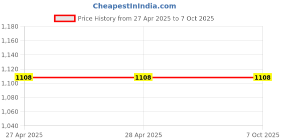 industrybuying.com Vishay Bi-Directional TVS Diode 17 V Maximum Clamping Voltage Through Hole, SA10CA-E3/54 (Pack of 20) vishay Price History Graph from 27 Apr 2025 to 6 Oct 2025