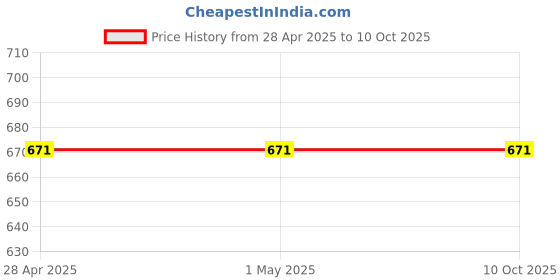 industrybuying.com Vishay Bi-Directional TVS Diode 24.4 V Maximum Clamping Voltage Surface Mount, SMC3K15CAHM3_A/H (Pack of 5) vishay Price History Graph from 28 Apr 2025 to 9 Oct 2025