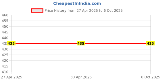 industrybuying.com Vishay Bi-Directional TVS Diode 26 V Maximum Clamping Voltage Surface Mount, SMCJ16A-E3/57T (Pack of 10) vishay Price History Graph from 27 Apr 2025 to 6 Oct 2025