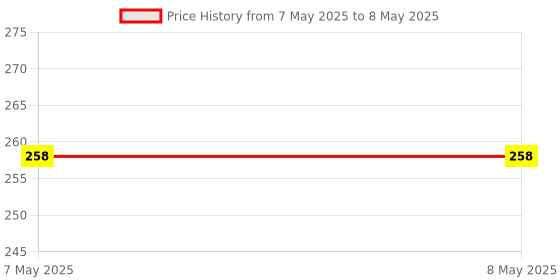 industrybuying.com Vishay Bi-Directional TVS Diode 3 Pin Count 2x Common Cathode Pair Configuration 150 W Power Dissipation, VCAN36A2-03GHE3-08 (Pack of 25) vishay Price History Graph from 7 May 2025 to 8 May 2025