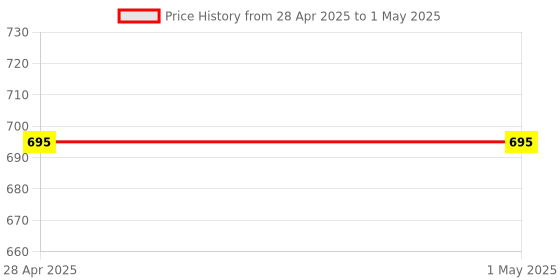 industrybuying.com Vishay Bi-Directional TVS Diode 38.9 V Maximum Clamping Voltage Surface Mount, SMC3K24CAHM3_A/H (Pack of 5) vishay Price History Graph from 28 Apr 2025 to 1 May 2025