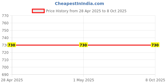 industrybuying.com Vishay Bi-Directional TVS Diode 53.5 V Maximum Clamping Voltage Surface Mount, SMBJ30CA-E3/52 (Pack of 25) vishay Price History Graph from 28 Apr 2025 to 8 Oct 2025