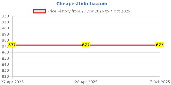 industrybuying.com Vishay Bi-Directional TVS Diode 61.9 V Maximum Clamping Voltage Through Hole, 1.5KE43CA-E3/54 (Pack of 10) vishay Price History Graph from 27 Apr 2025 to 6 Oct 2025