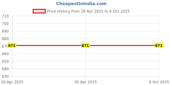 industrybuying.com Vishay Bi-Directional TVS Diode 64.5 V Maximum Clamping Voltage Surface Mount, SMC3K40CAHM3_A/H (Pack of 5) vishay Price History Graph from 28 Apr 2025 to 6 Oct 2025
