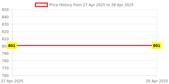 industrybuying.com Vishay Bi-Directional TVS Diode 7.5 V Maximum Clamping Voltage Surface Mount, GSOT03C-E3-08 (Pack of 25) vishay Price History Graph from 27 Apr 2025 to 28 Apr 2025
