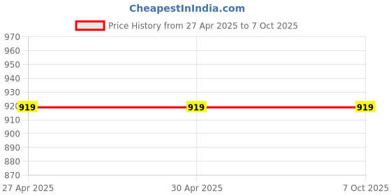 industrybuying.com Vishay Bi-Directional, Uni-Directional TVS Diode 104 V Maximum Clamping Voltage Single Configuration, P4SMA75A-M3/61 (Pack of 50) vishay Price History Graph from 27 Apr 2025 to 6 Oct 2025
