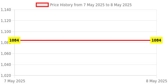 industrybuying.com Vishay Bi-Directional, Uni-Directional TVS Diode 2 Pin Count Single Configuration 1500 W Power Dissipation, 1.5SMC33CAHM3_A/H (Pack of 15) vishay Price History Graph from 7 May 2025 to 8 May 2025