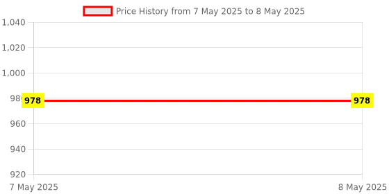 industrybuying.com Vishay Bi-Directional, Uni-Directional TVS Diode 2 Pin Count Single Configuration 400 W Power Dissipation, SMAJ90CAHE3_A/H (Pack of 50) vishay Price History Graph from 7 May 2025 to 8 May 2025
