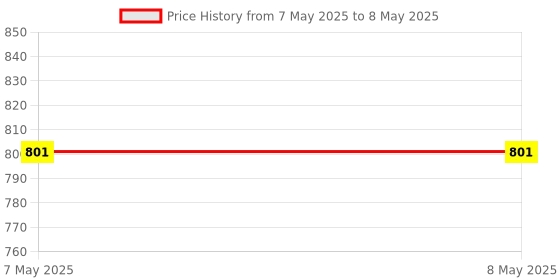 industrybuying.com Vishay Bi-Directional, Uni-Directional TVS Diode 2 Pin Count Single Configuration 600 W Power Dissipation, SMBJ70CA-E3/52 (Pack of 25) vishay Price History Graph from 7 May 2025 to 8 May 2025