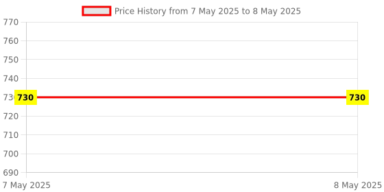 industrybuying.com Vishay Bi-Directional, Uni-Directional TVS Diode 2 Pin Count Single Configuration 600 W Power Dissipation, SMBJ7.0CA-E3/52 (Pack of 25) vishay Price History Graph from 7 May 2025 to 8 May 2025