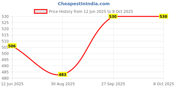 industrybuying.com VISHAY BRIDGE RECT MODULE, 1-PH, 8A, 100V, KBU8B-E4/51 vishay Price History Graph from 12 Jun 2025 to 7 Oct 2025