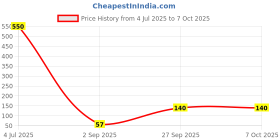 industrybuying.com Vishay BRIDGE RECTIFIER, 1PH, 1A, 100V, DFM, DF01M-E3/45 vishay Price History Graph from 4 Jul 2025 to 6 Oct 2025
