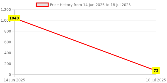 industrybuying.com Vishay BRIDGE RECTIFIER, 1PH, 1A, 400V, DFS, DF04S-E3/45 vishay Price History Graph from 14 Jun 2025 to 18 Jul 2025
