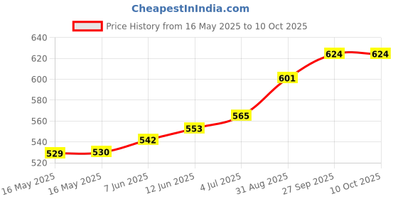 industrybuying.com Vishay BRIDGE RECTIFIER, 1PH, 25A, 600V, GBPC-4, GBPC2506-E4/51 vishay Price History Graph from 16 May 2025 to 10 Oct 2025