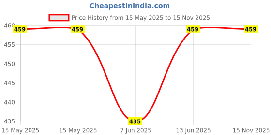 industrybuying.com Vishay BRIDGE RECTIFIER, 1PH, 35A, 1KV, GBPC-W, GBPC3510W-E4/51 vishay Price History Graph from 15 May 2025 to 15 Nov 2025