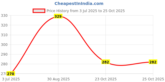 industrybuying.com Vishay BRIDGE RECTIFIER, 6A, 100V, GBU6B-E3/51 vishay Price History Graph from 3 Jul 2025 to 24 Oct 2025