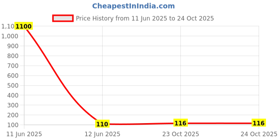 industrybuying.com Vishay CAP, 0.015UF, 100V, FILM, RADIAL, BFC237086153 vishay Price History Graph from 11 Jun 2025 to 24 Oct 2025