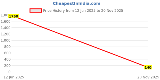 industrybuying.com Vishay CAP, 0.01µF, 100V, 10%, X7R, K103K15X7RH5TH5 (Pack of 10) vishay Price History Graph from 12 Jun 2025 to 20 Nov 2025