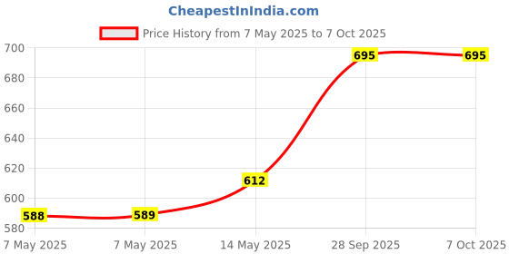 industrybuying.com Vishay CAP, 0.01µF, 2 KV, 5%, PP, THROUGH HOLE, BFC237540103 vishay Price History Graph from 7 May 2025 to 6 Oct 2025