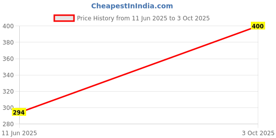 industrybuying.com Vishay CAP, 0.01µF, 2 KV, 5%, PP, THROUGH HOLE, BFC238560103 vishay Price History Graph from 11 Jun 2025 to 3 Oct 2025