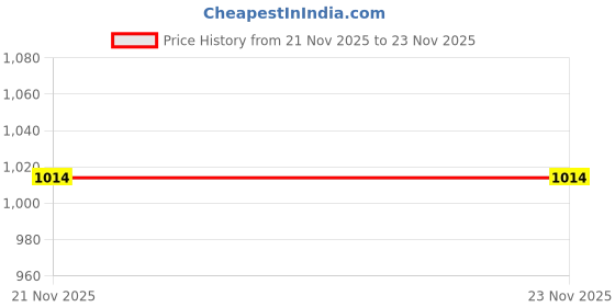 industrybuying.com Vishay CAP, 0.01µF, 250V, 5%, PET, BFC247036103 (Pack of 5) vishay Price History Graph from 21 Nov 2025 to 22 Nov 2025